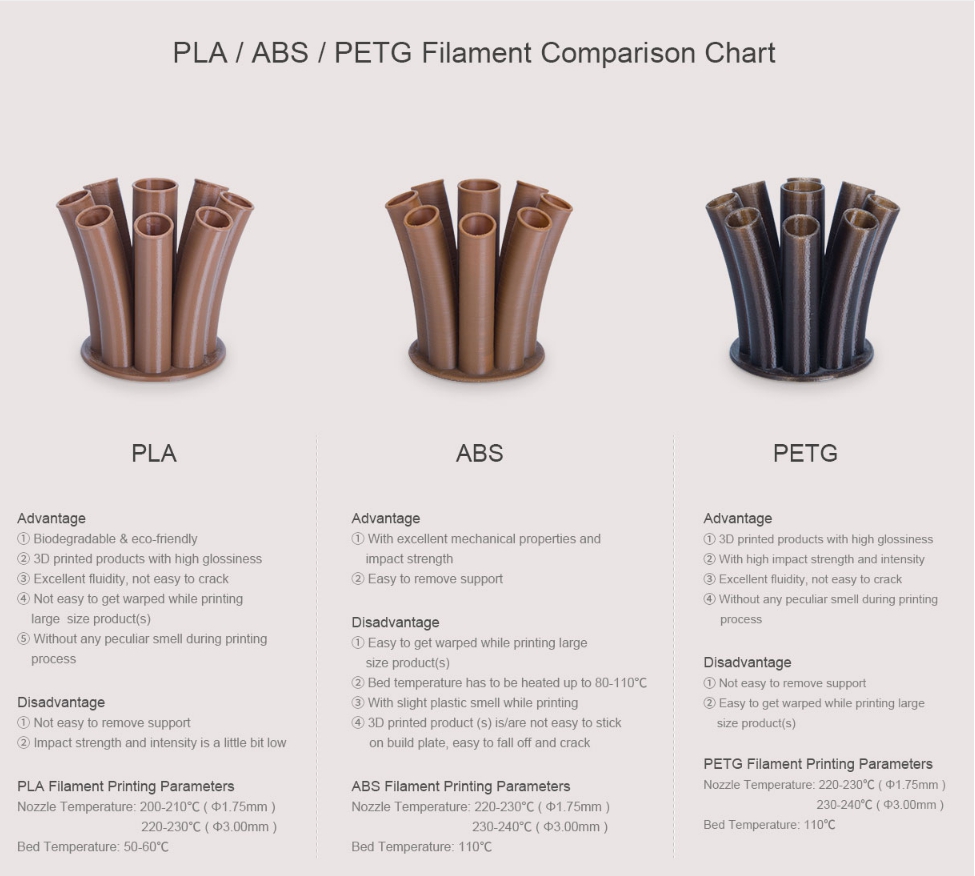 PLA/ABS/PETG Filament comparison Chart 